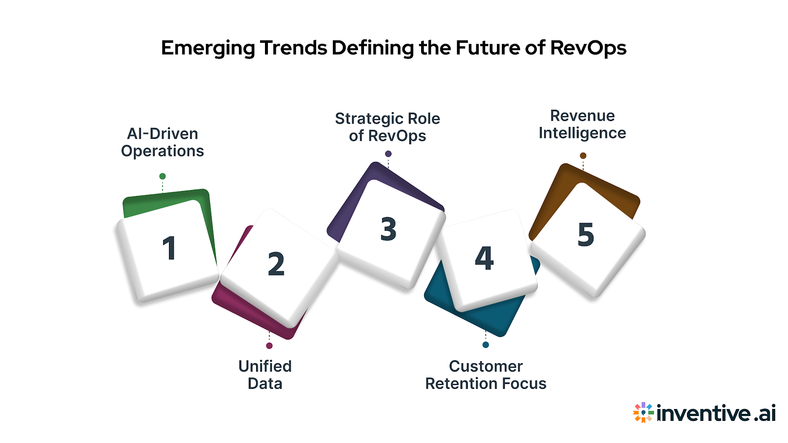 Key Trends Shaping the Future of RevOps