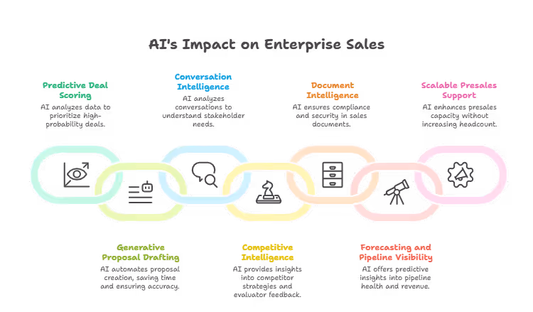AI's impact on enterprise sales