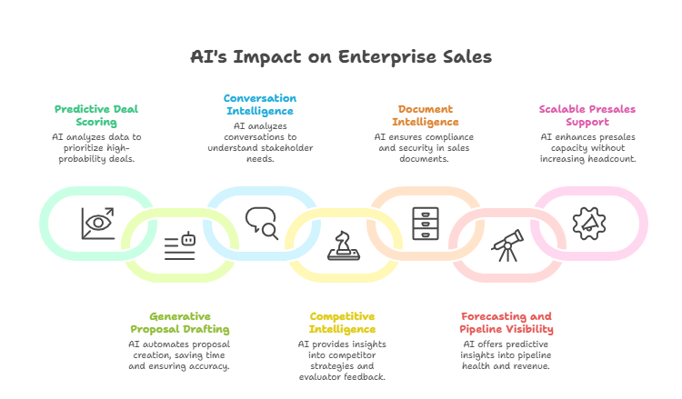 AI's impact on enterprise sales