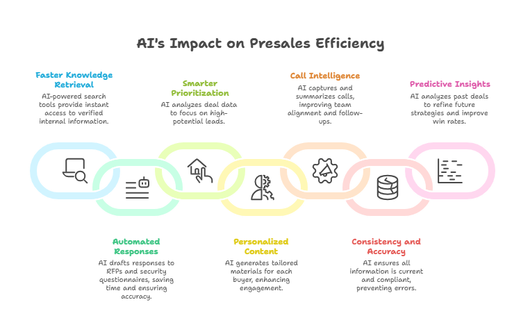 How AI Can Help Presales Teams in Their Workflow