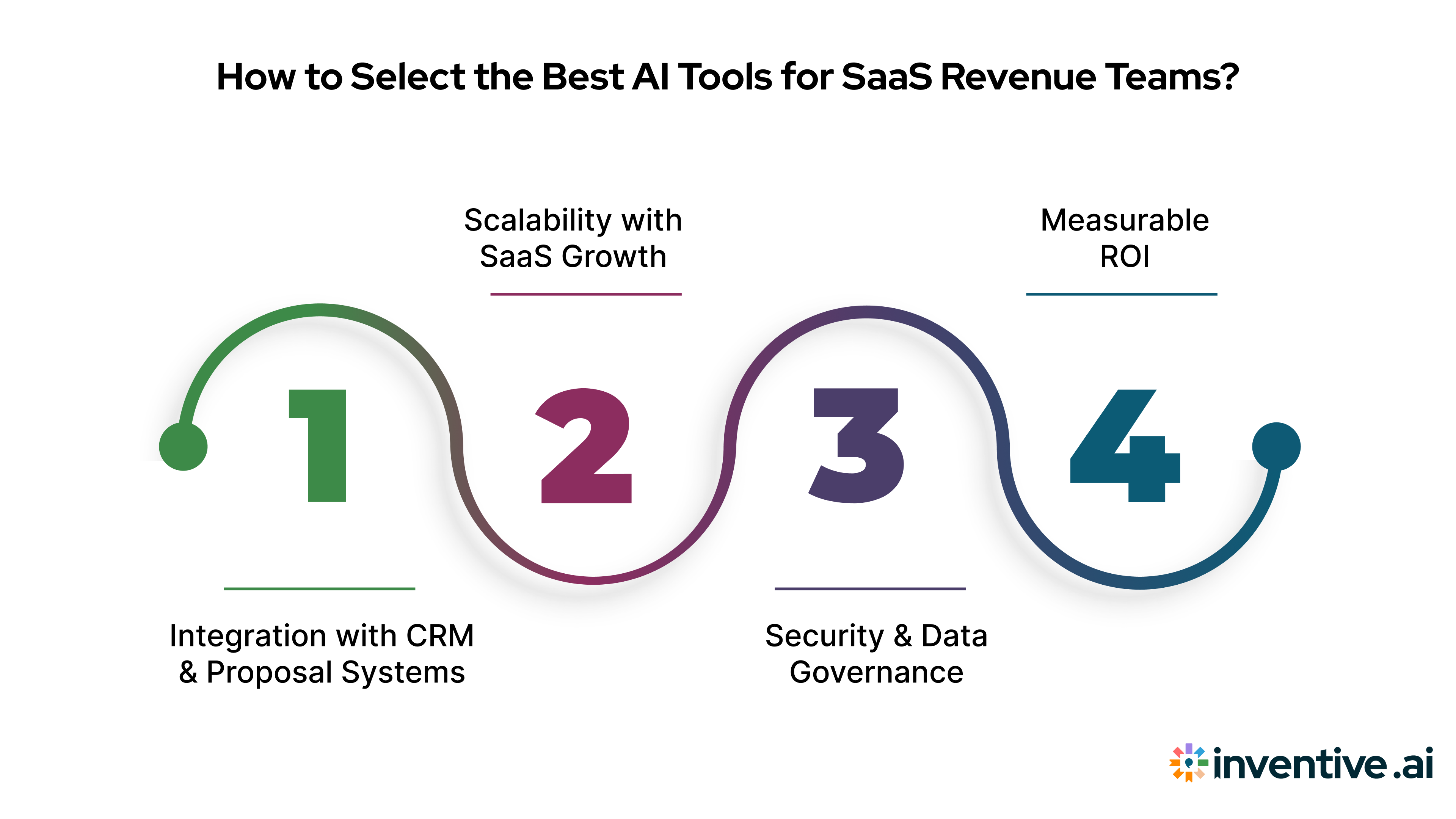 How to Choose the Right AI Tools for SaaS Revenue Teams