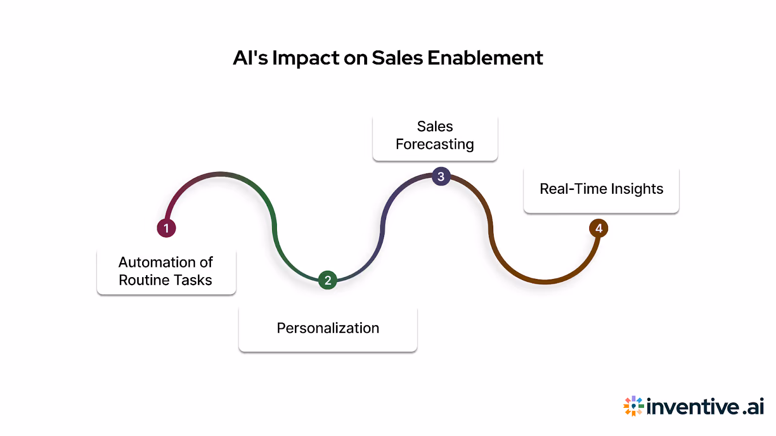 The Role of AI in Sales Enablement