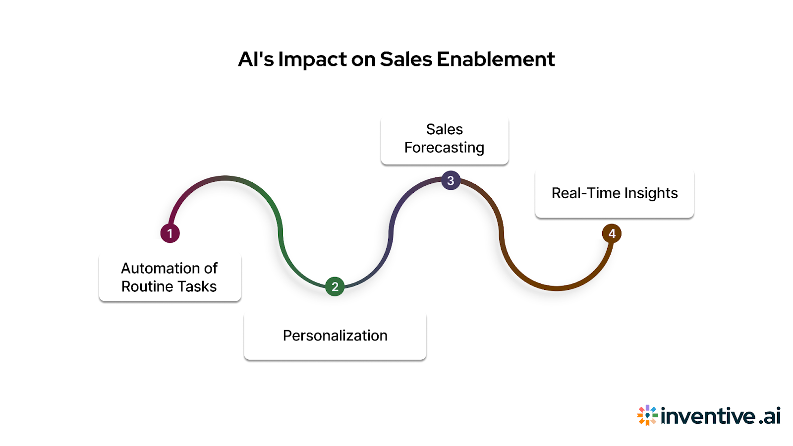 The Role of AI in Sales Enablement