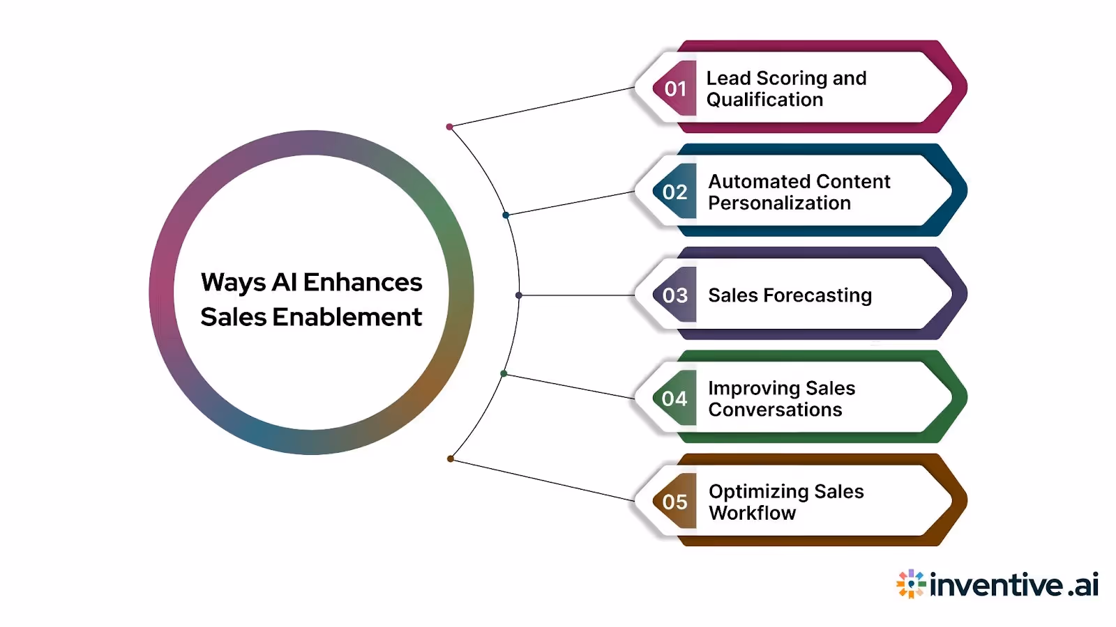 5 Use Cases for AI in Sales Enablement