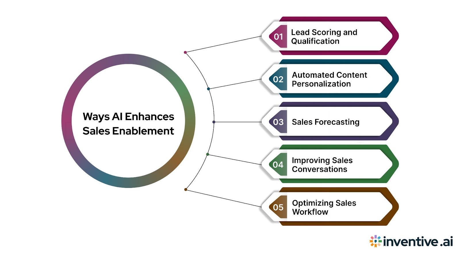 5 Use Cases for AI in Sales Enablement