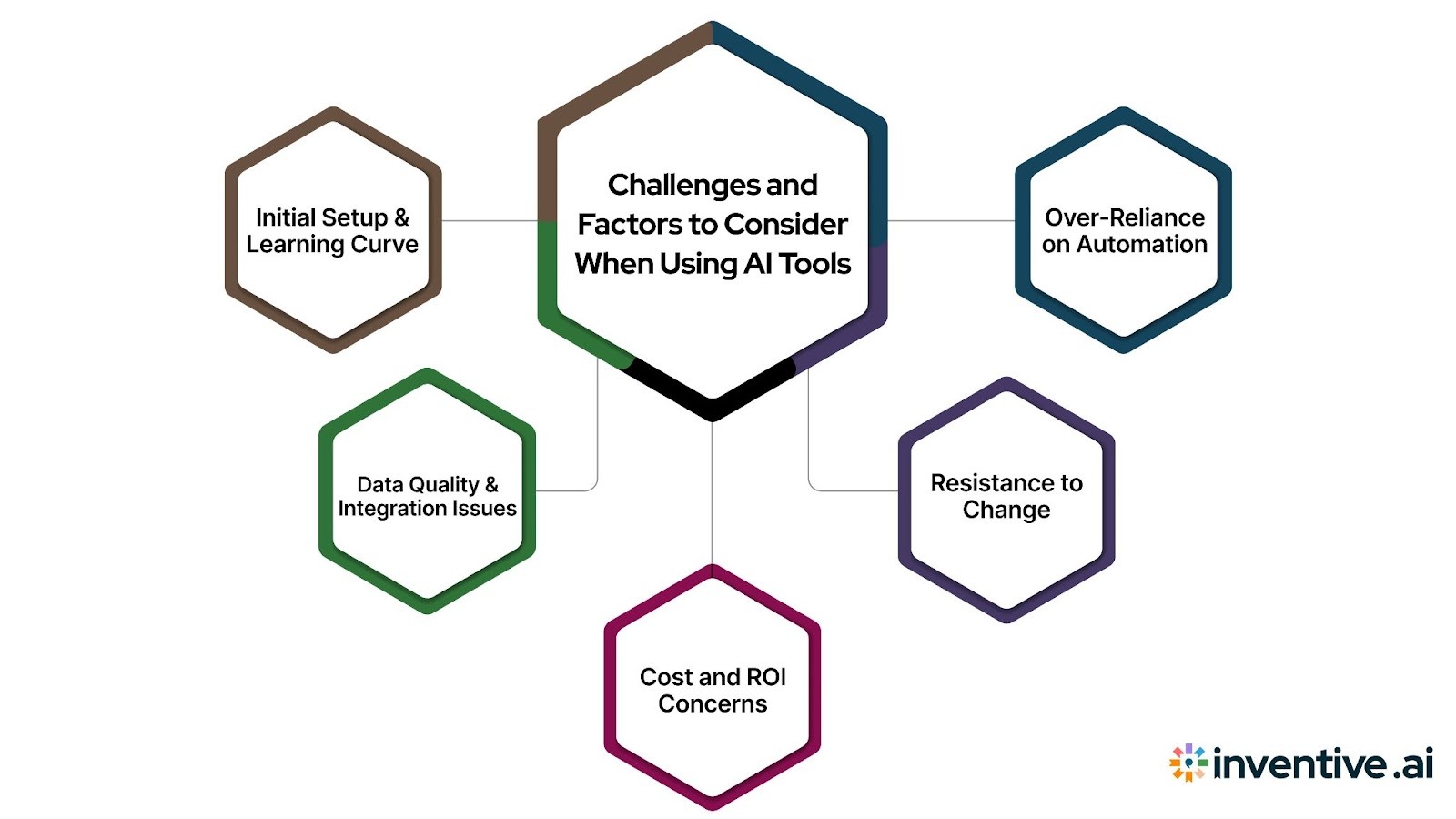 Challenges and Considerations with AI Tools
