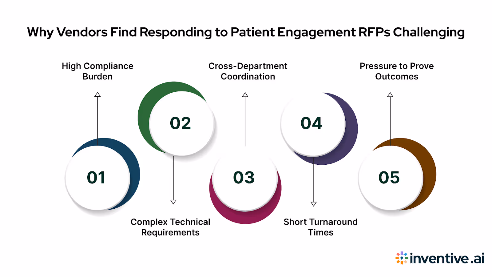 Why Responding to Patient Engagement RFPs is Challenging for Vendors?