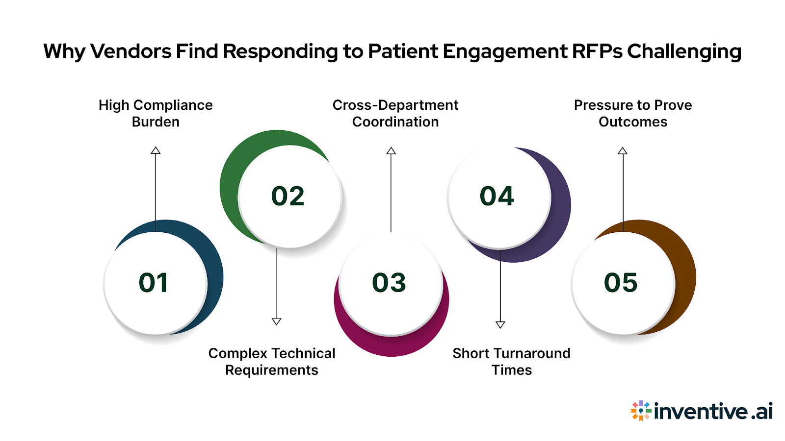 Why Responding to Patient Engagement RFPs is Challenging for Vendors?