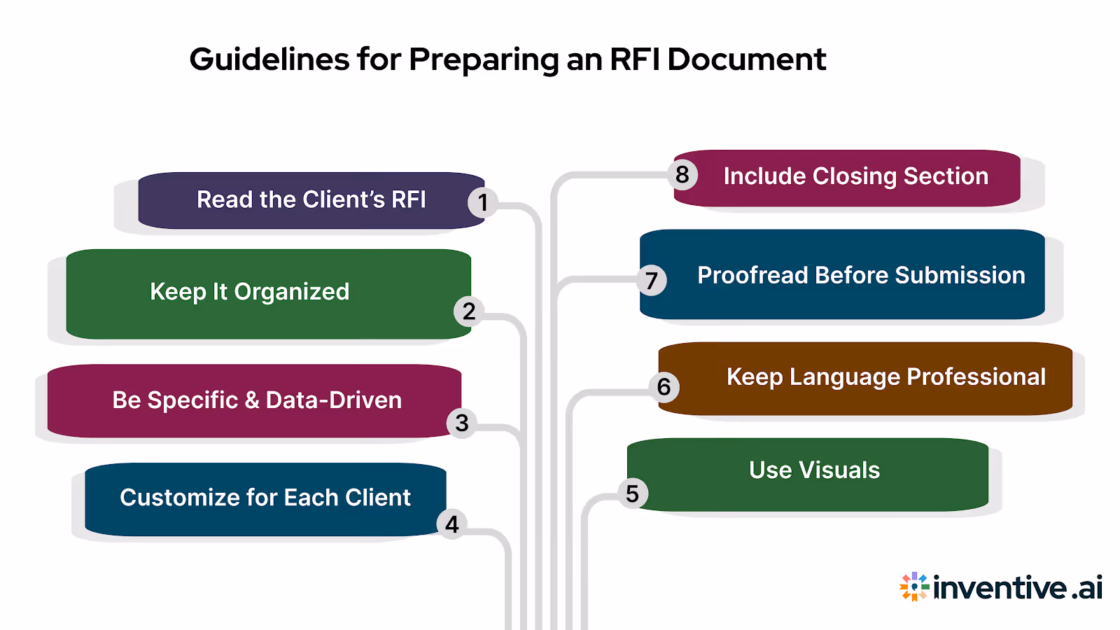 Tips to Prepare RFI Document