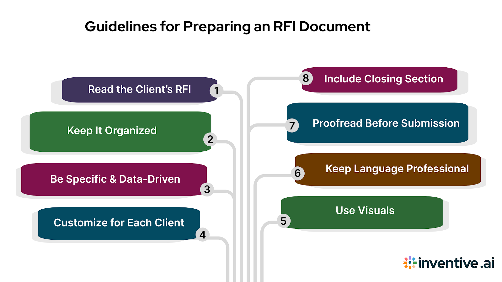 Tips to Prepare RFI Document