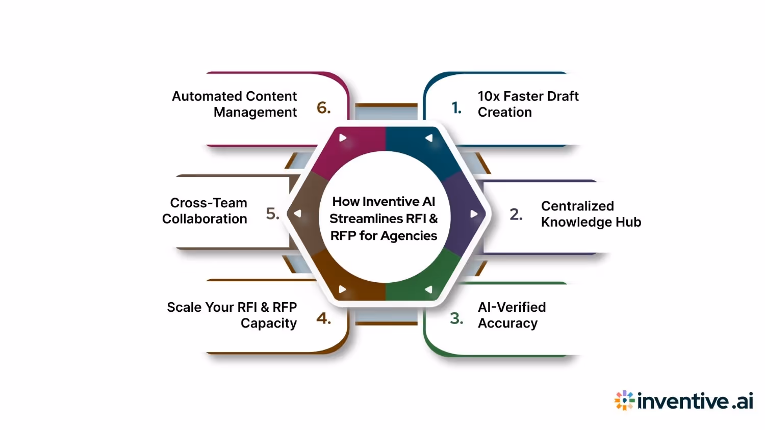How Inventive AI Streamlines RFI and RFP Workflows for Agencies?