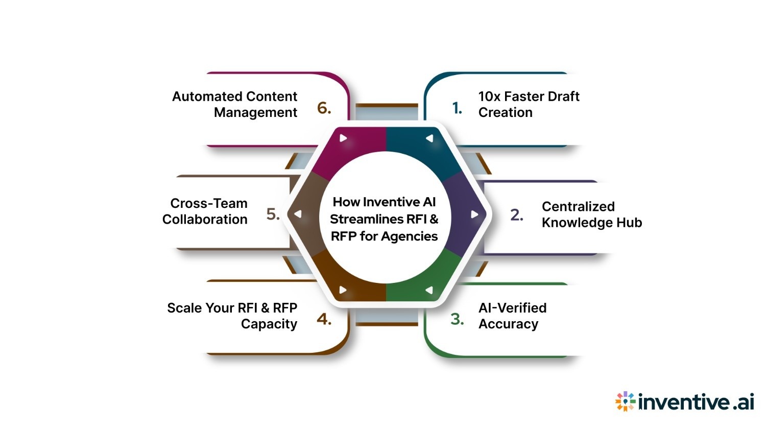 How Inventive AI Streamlines RFI and RFP Workflows for Agencies?