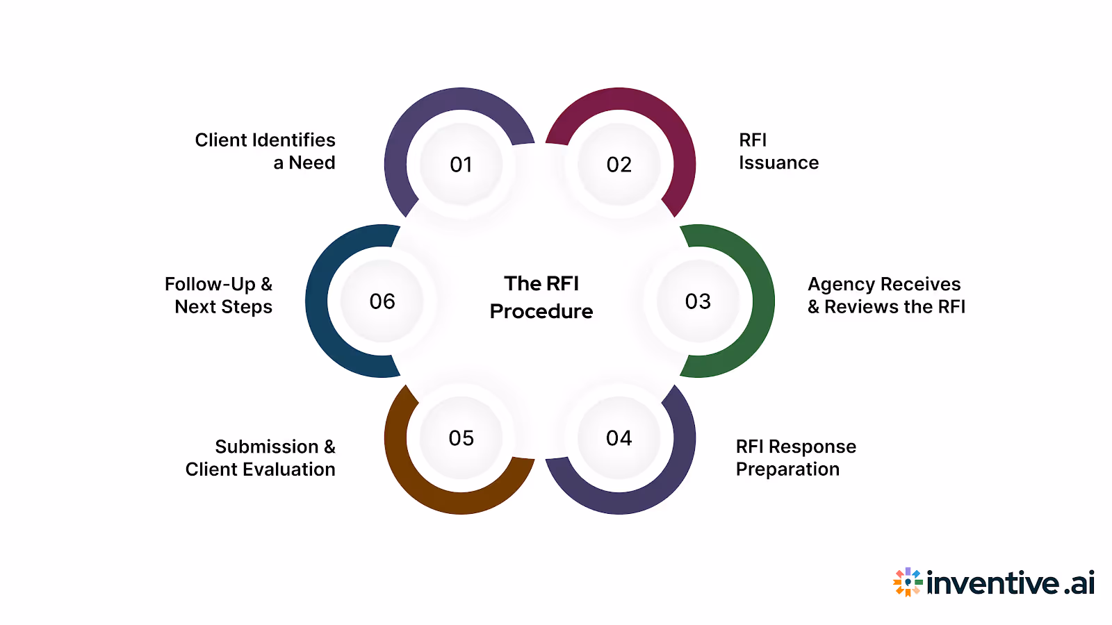 The RFI Process