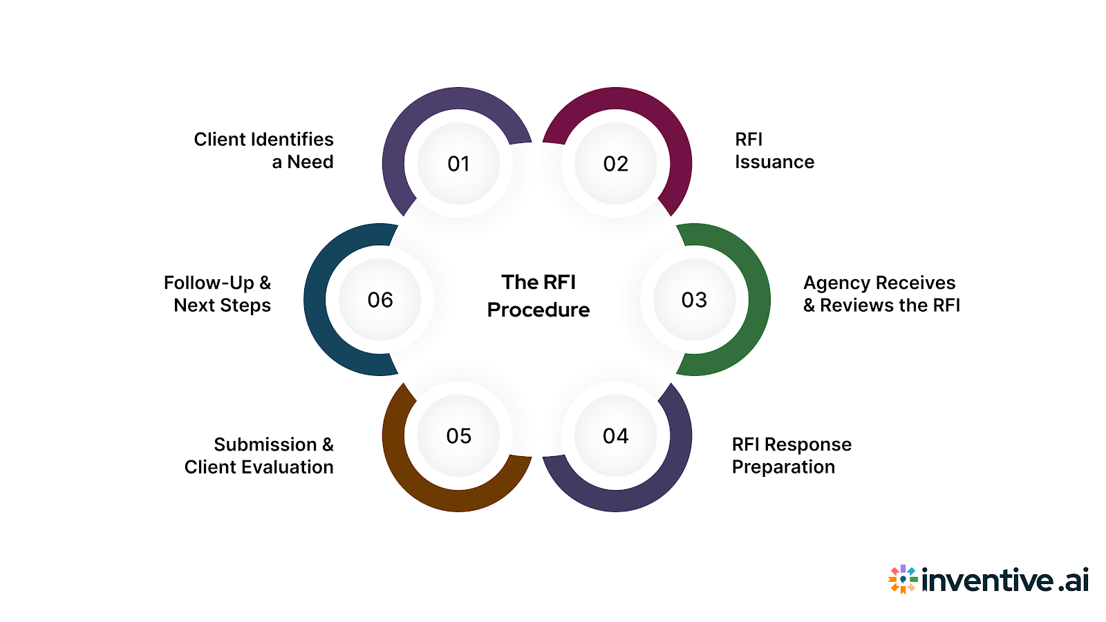 The RFI Process