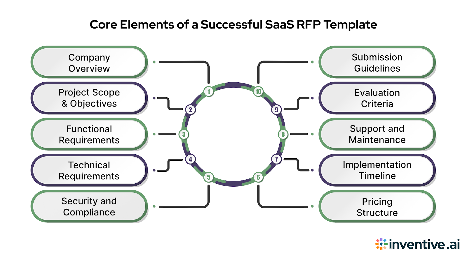 Key Components of an Effective SaaS RFP Template