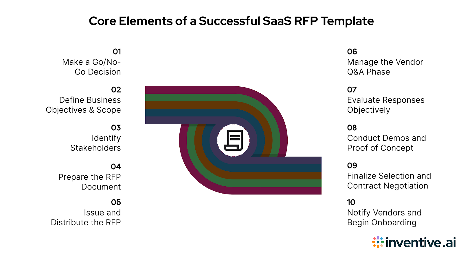 Step-by-Step Process: How a Buyer Issues an RFP for SaaS Products