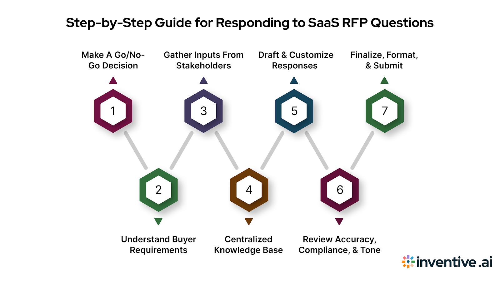 How to Respond to SaaS RFP Questions: Step-by-Step Template for Vendors