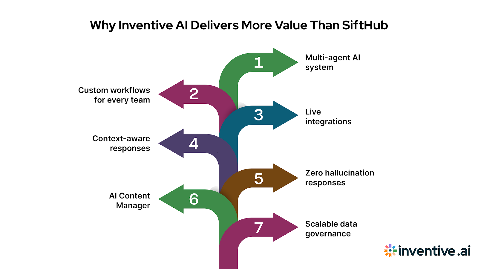 How Inventive AI Outperforms SiftHub?