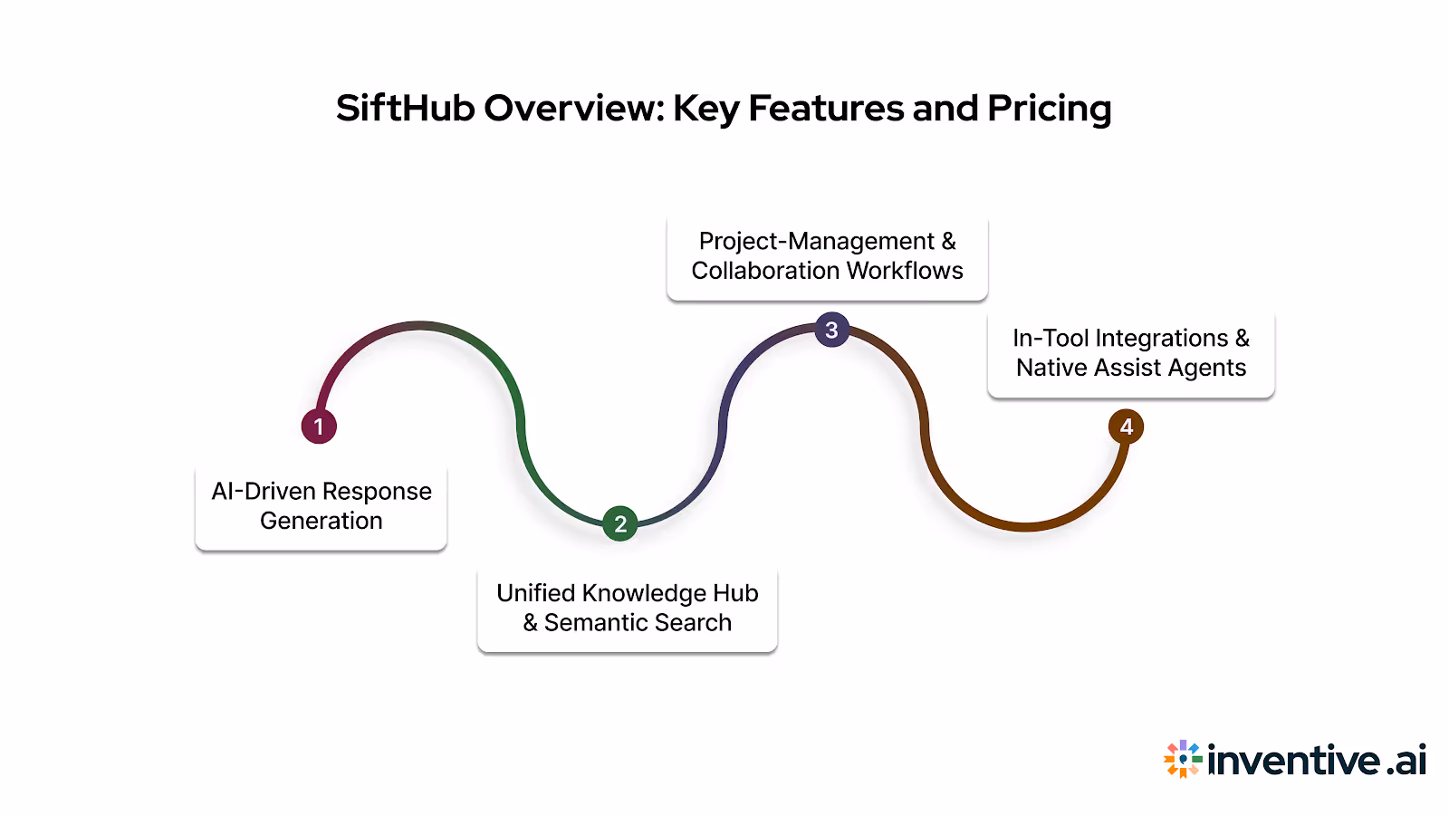 SiftHub Overview: Key Features and Pricing