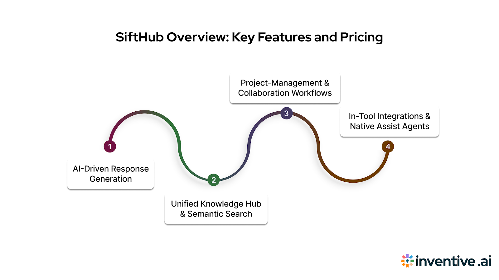 SiftHub Overview: Key Features and Pricing