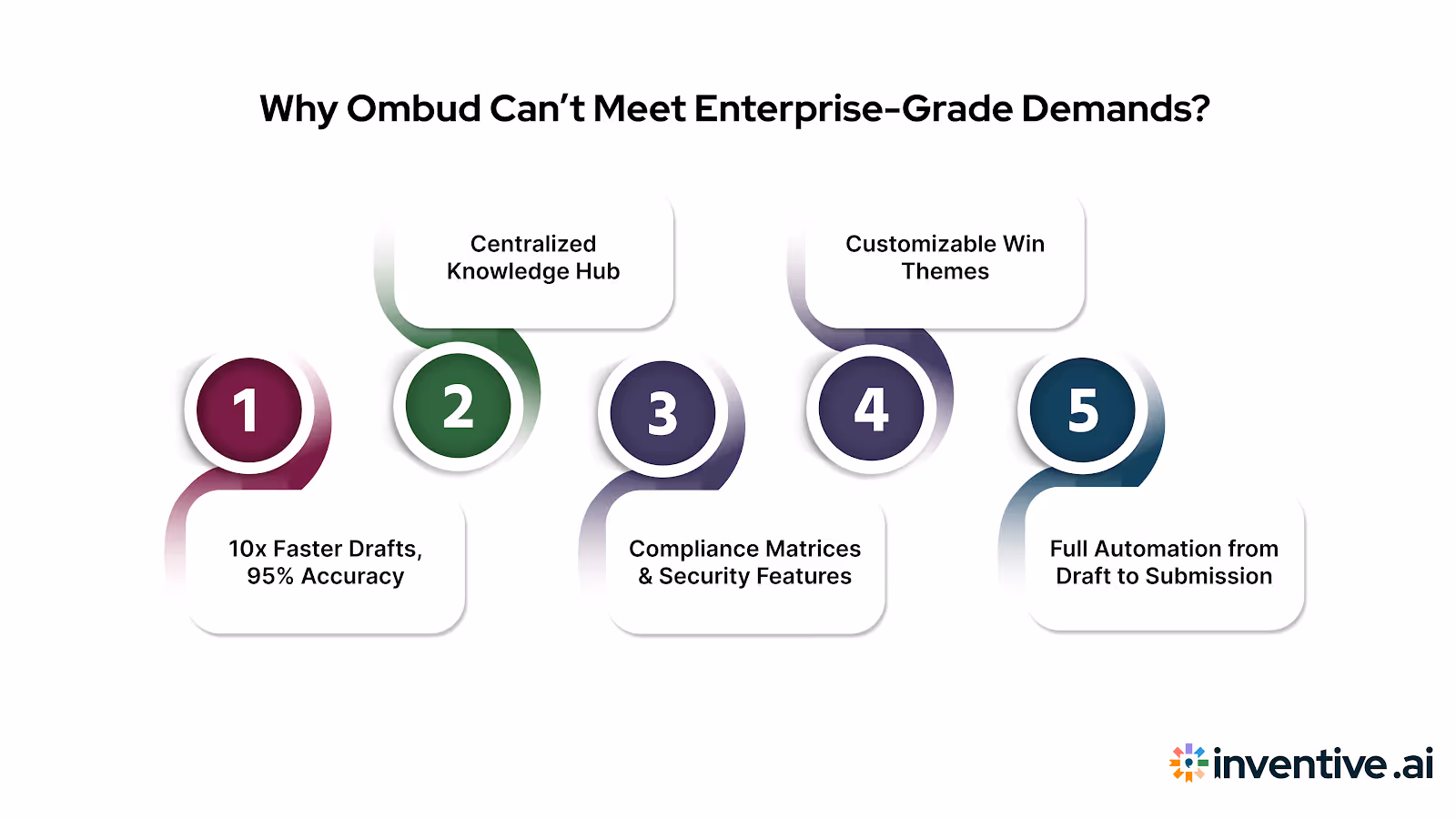 How Inventive AI Outperforms Loopio
