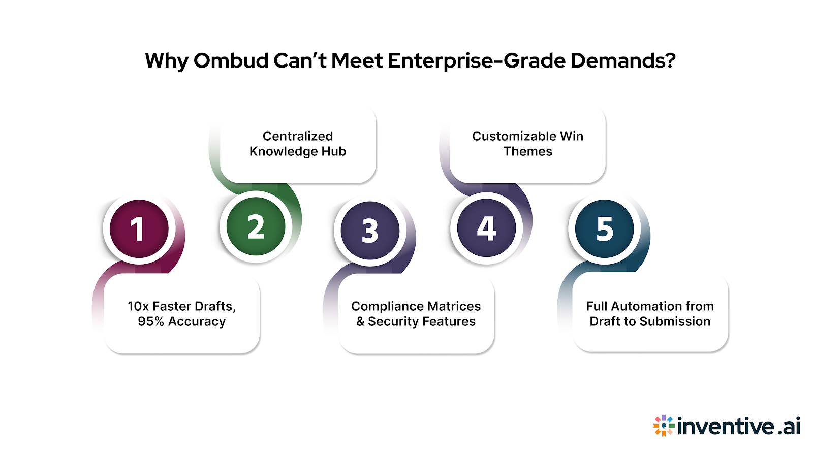 How Inventive AI Outperforms Loopio