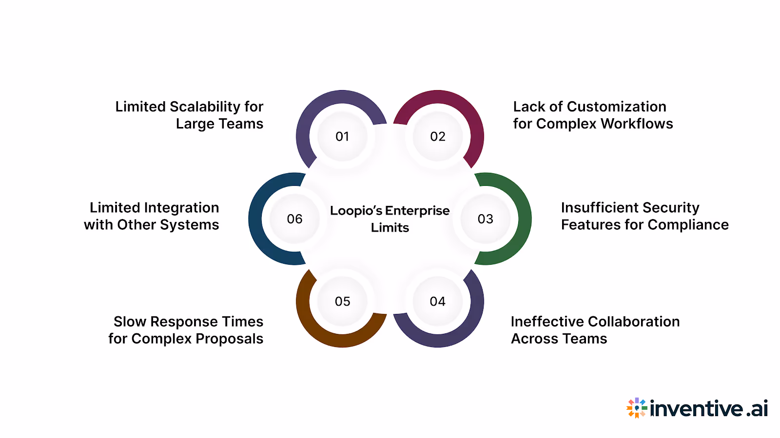 Why Loopio Isn’t Enough for Enterprise-Level Needs