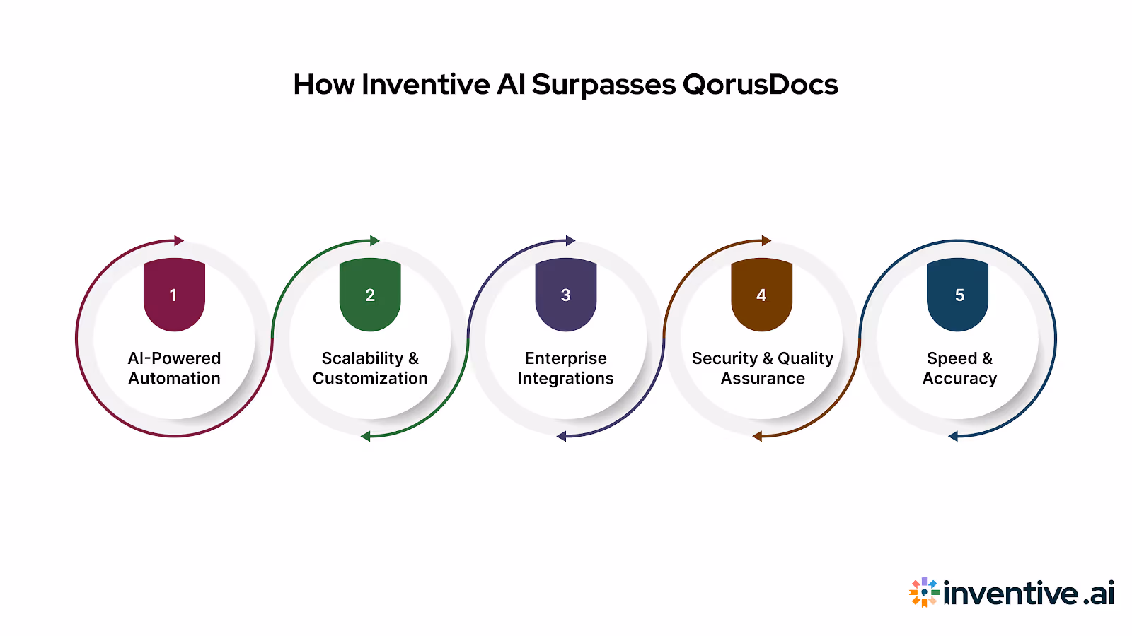 How Inventive AI Outperforms QorusDocs