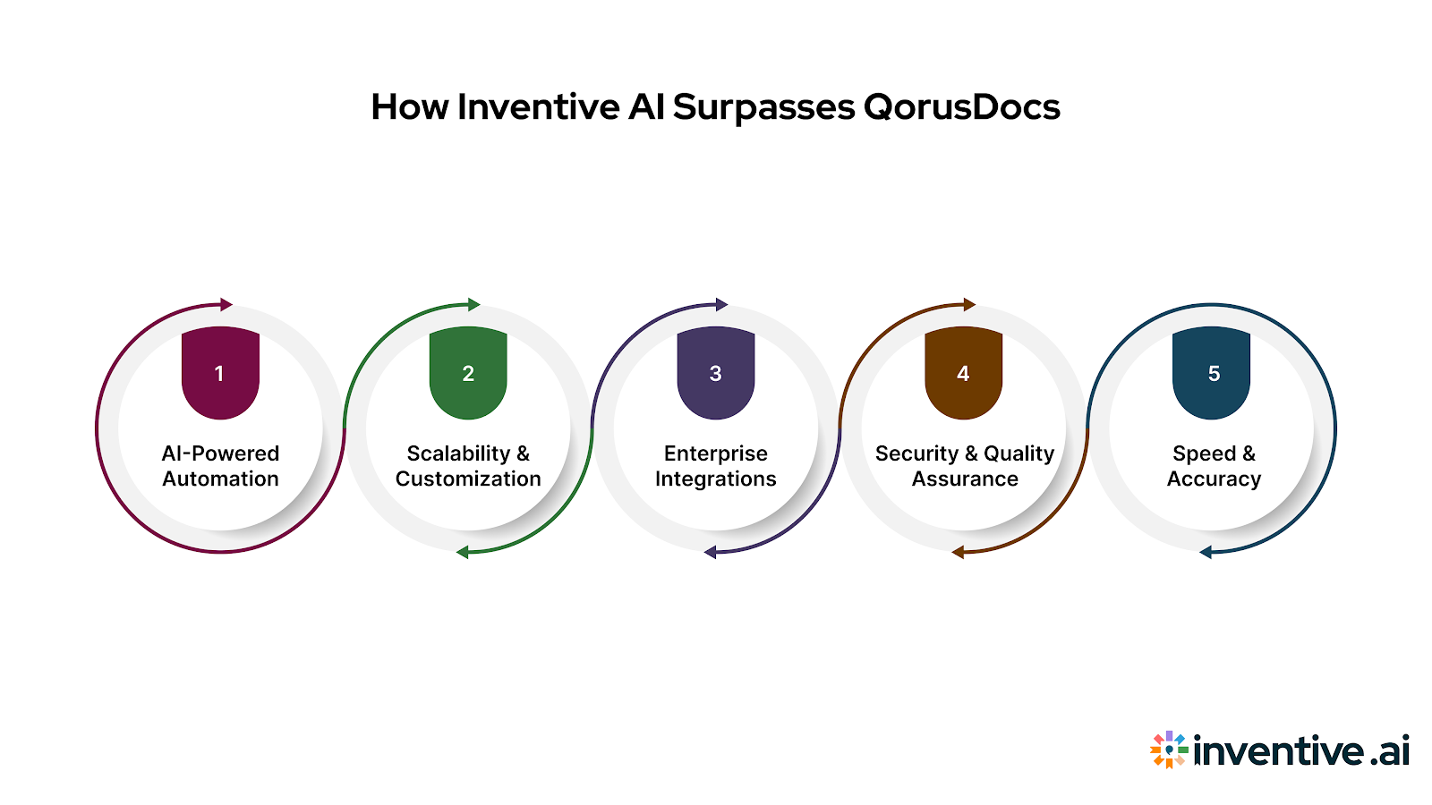 How Inventive AI Outperforms QorusDocs