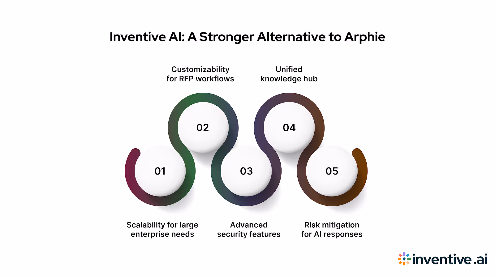 How Inventive AI Outperforms Arphie