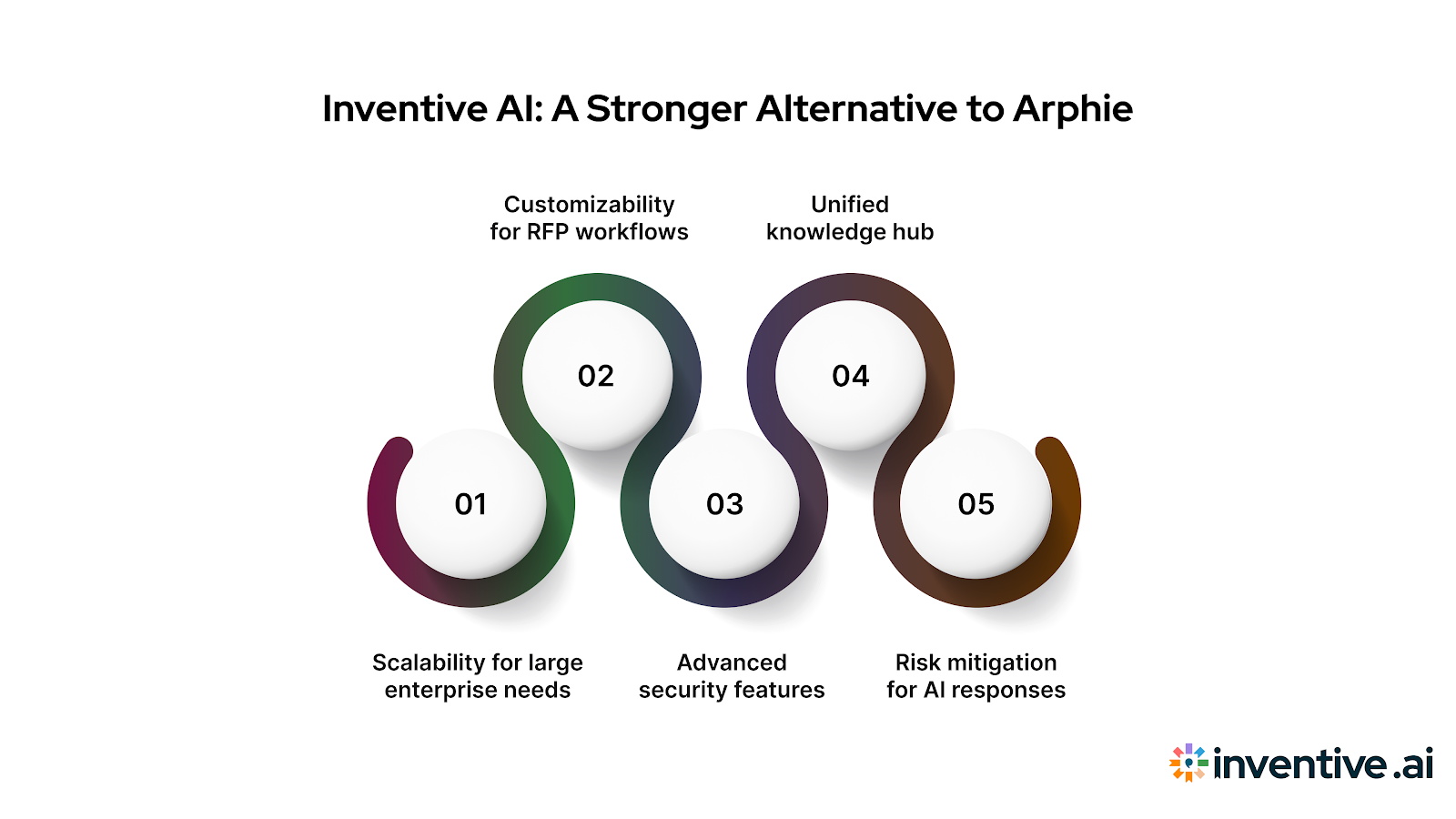 How Inventive AI Outperforms Arphie