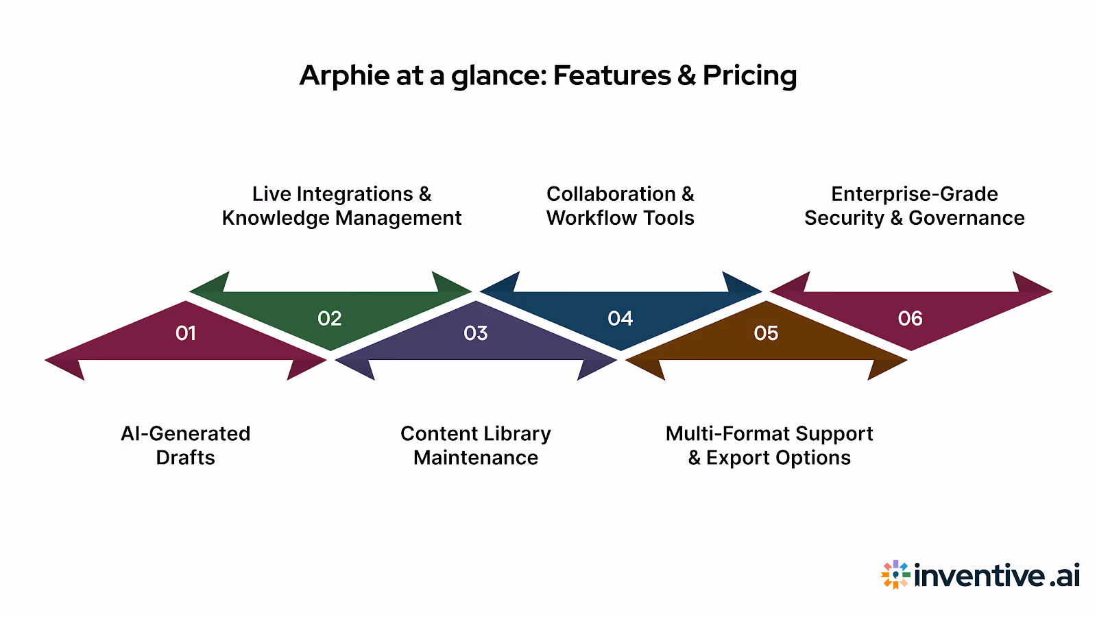 Arphie Overview: Key Features & Pricing
