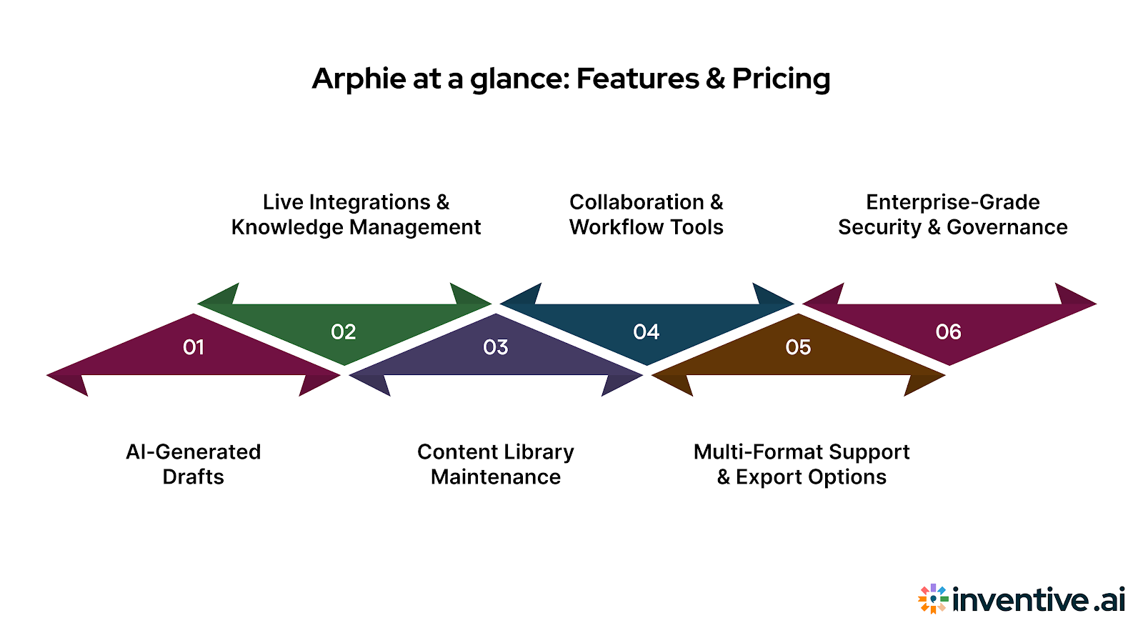 Arphie Overview: Key Features & Pricing