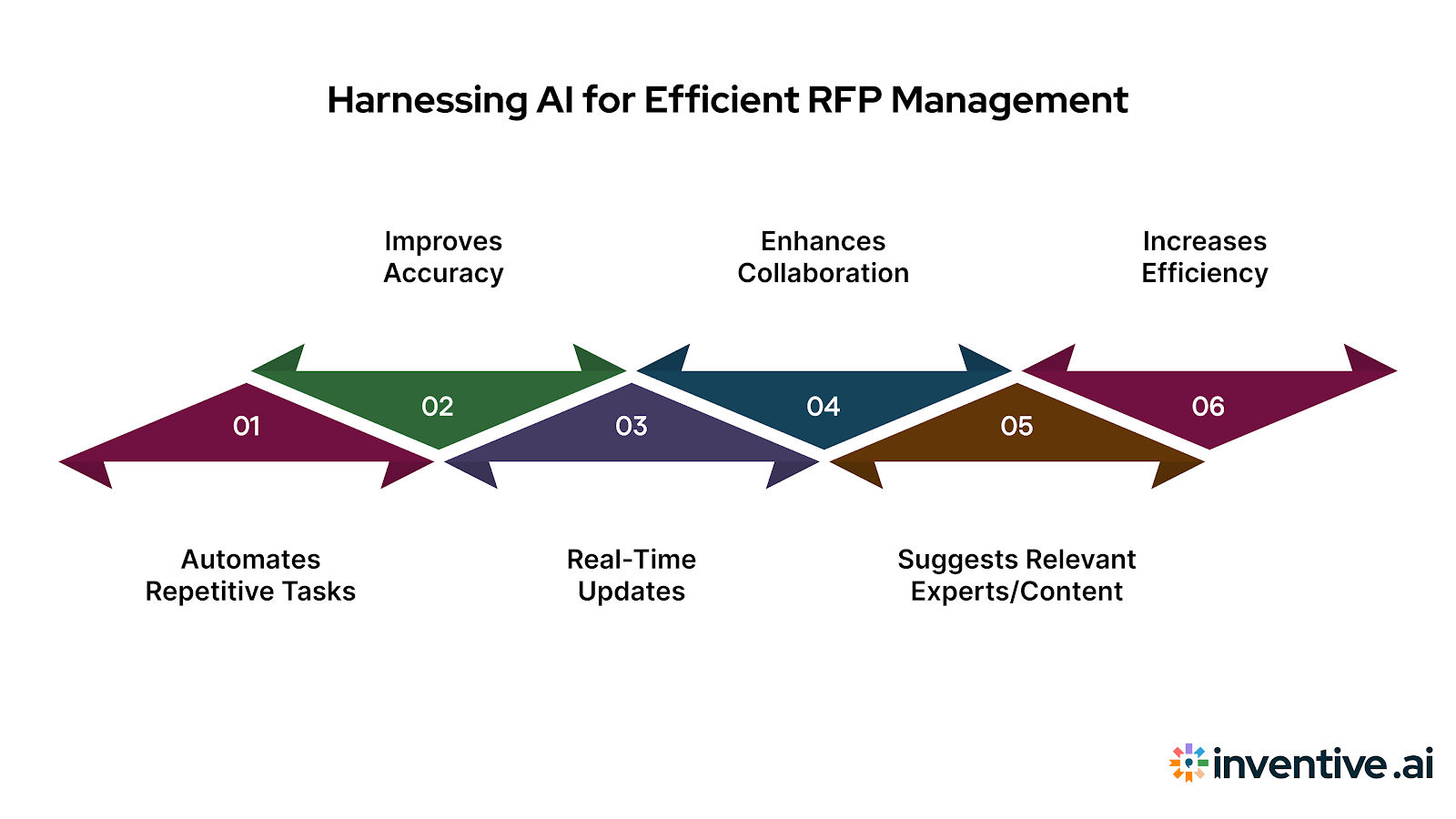 The Power of AI in RFP Management
