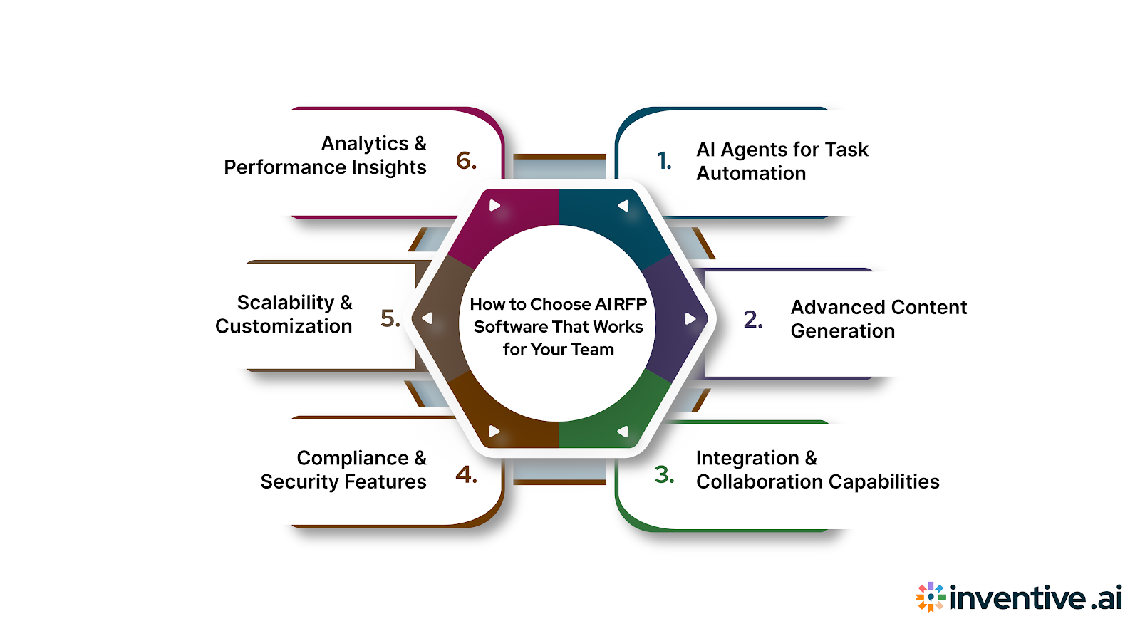 Choosing the Best AI RFP Software for Your Team