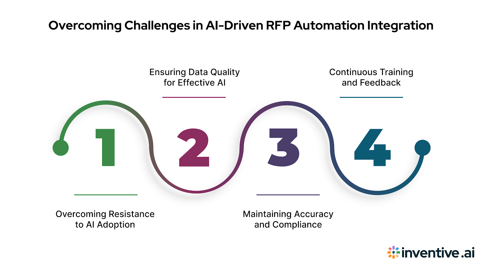 Challenges of Integrating AI-Driven RFP Automation