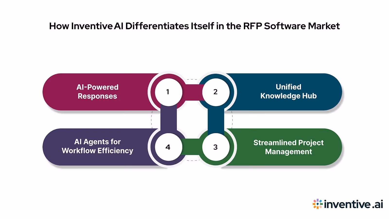 Why Inventive AI Stands Out in the RFP Software Market