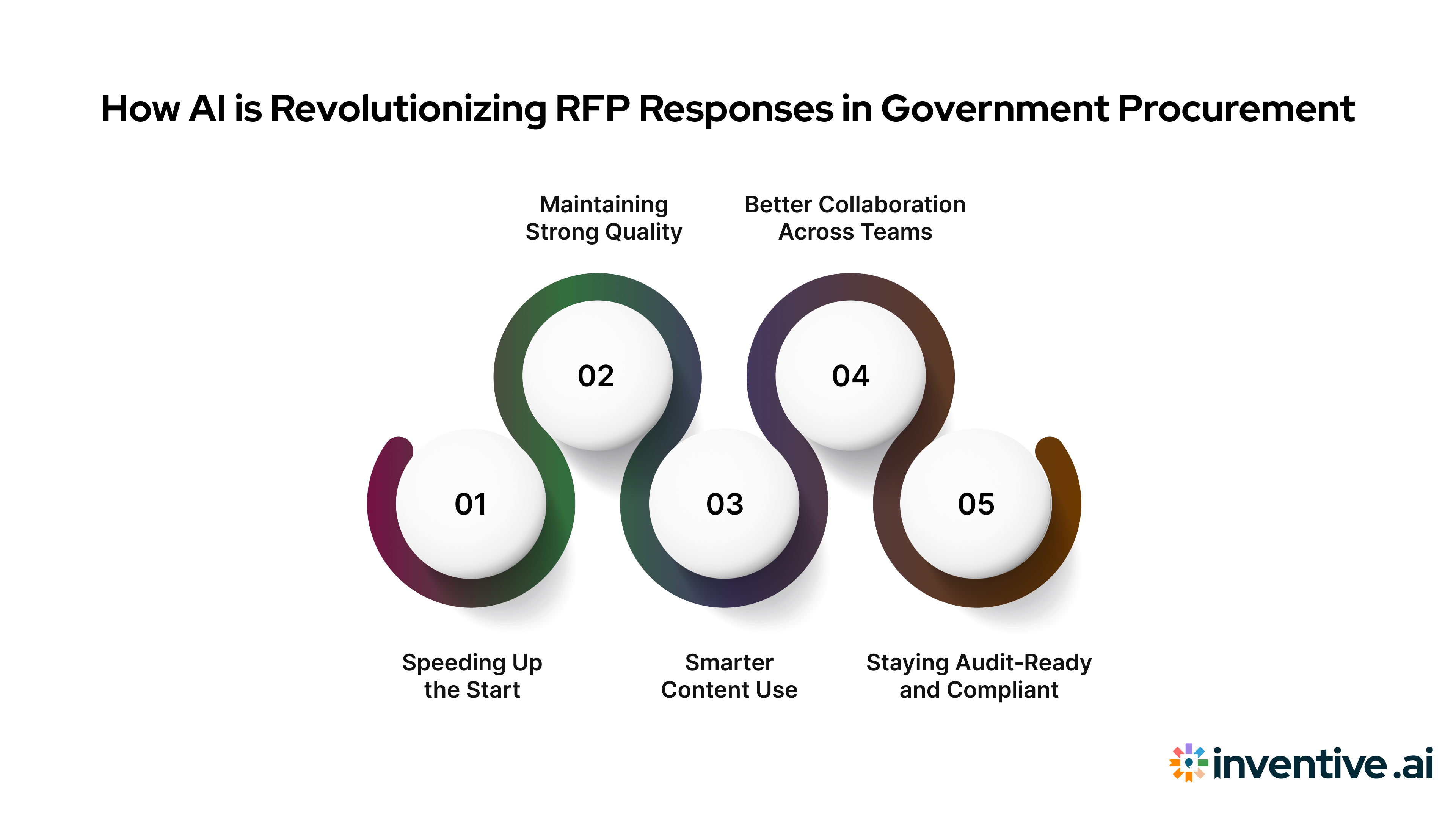 The Role of AI in Transforming Government RFP Responses