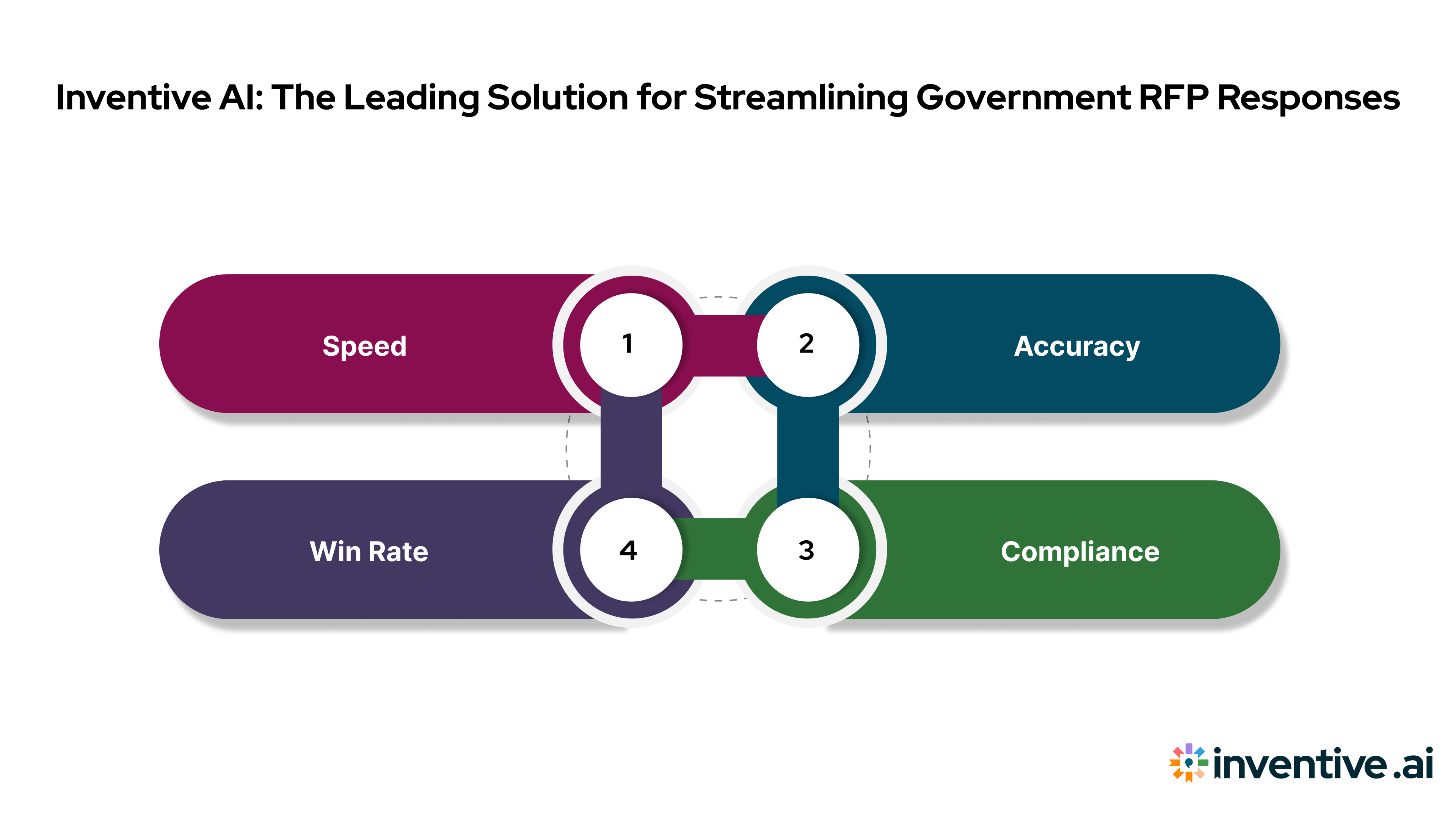 Inventive AI: The Ultimate Solution for Government RFP Responses