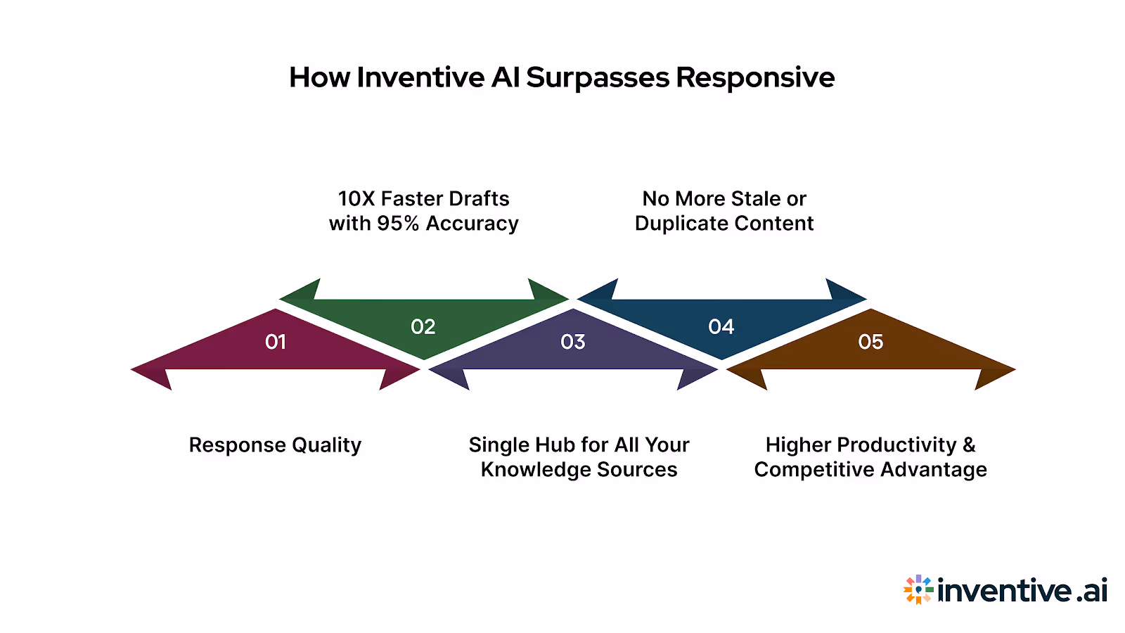 How Inventive AI Outperforms Responsive