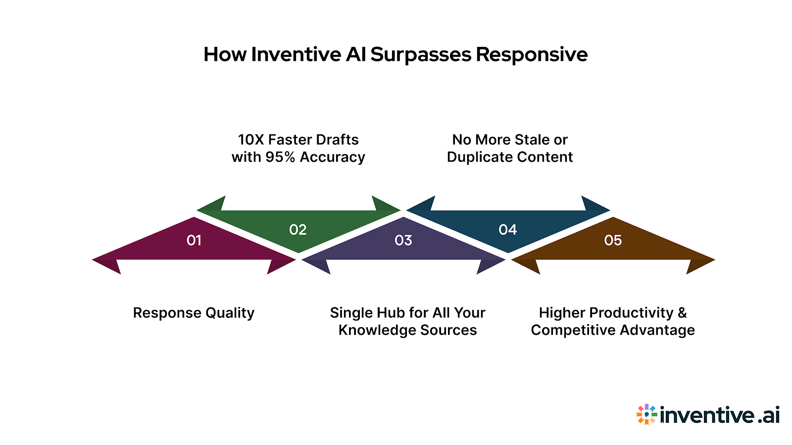 How Inventive AI Outperforms Responsive