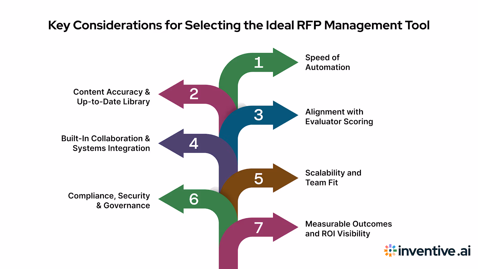 Factors to Consider When Choosing the Right RFP Management Tool