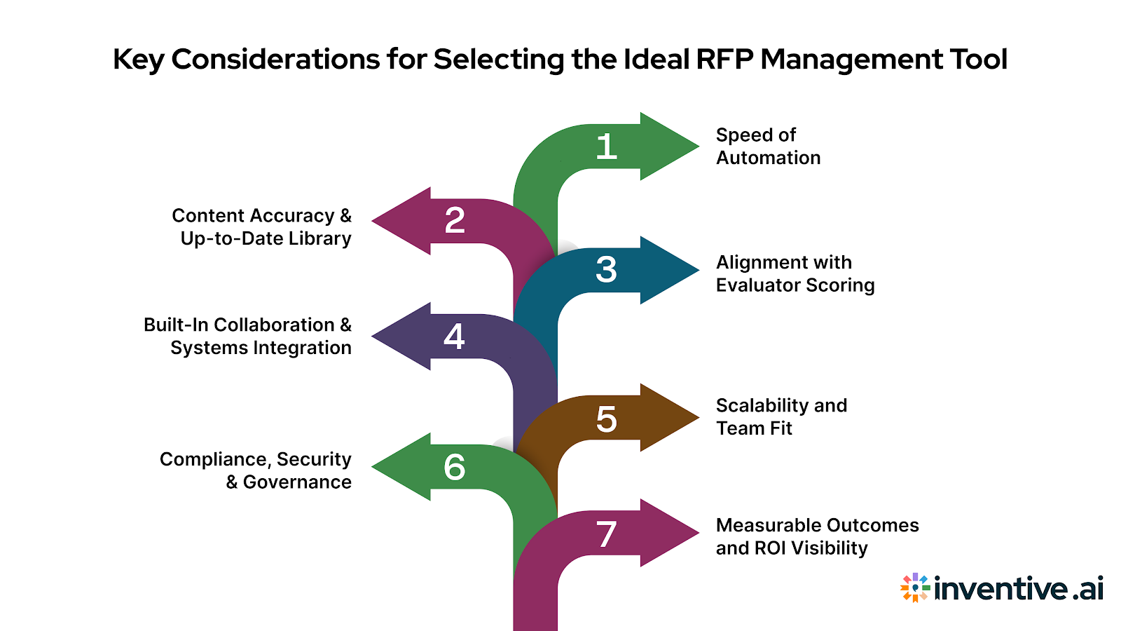 Factors to Consider When Choosing the Right RFP Management Tool