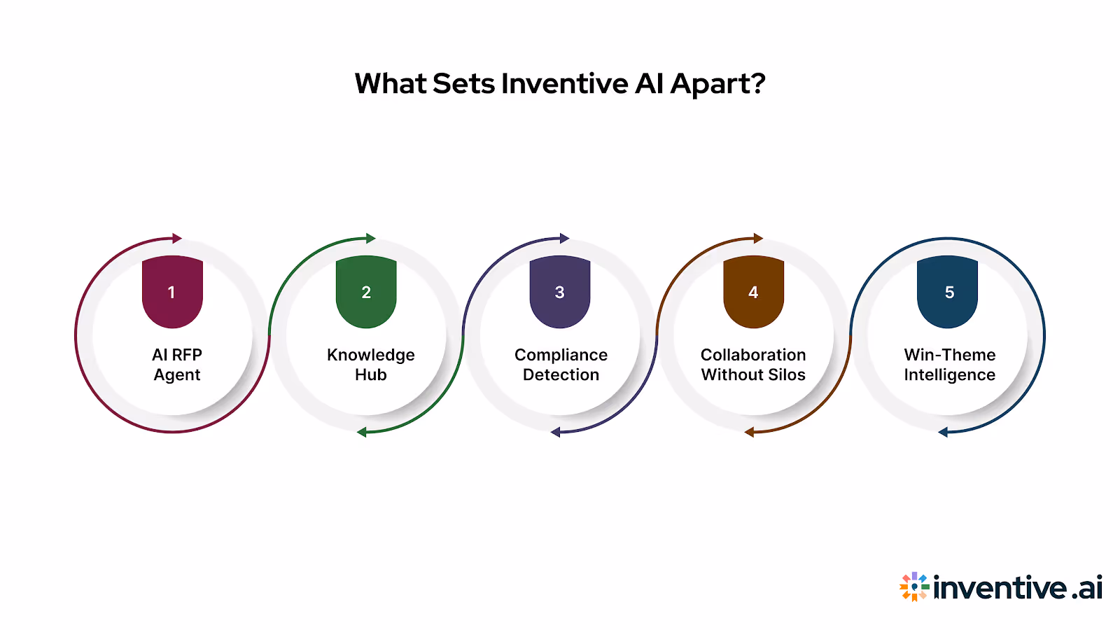 What Sets Inventive AI Apart?