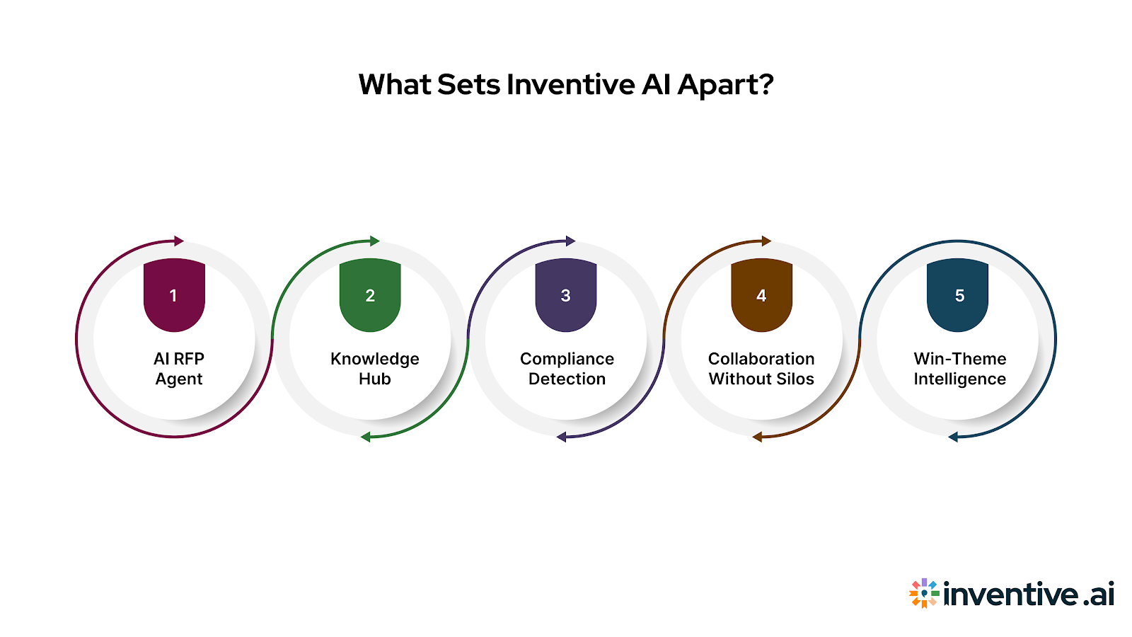 What Sets Inventive AI Apart?
