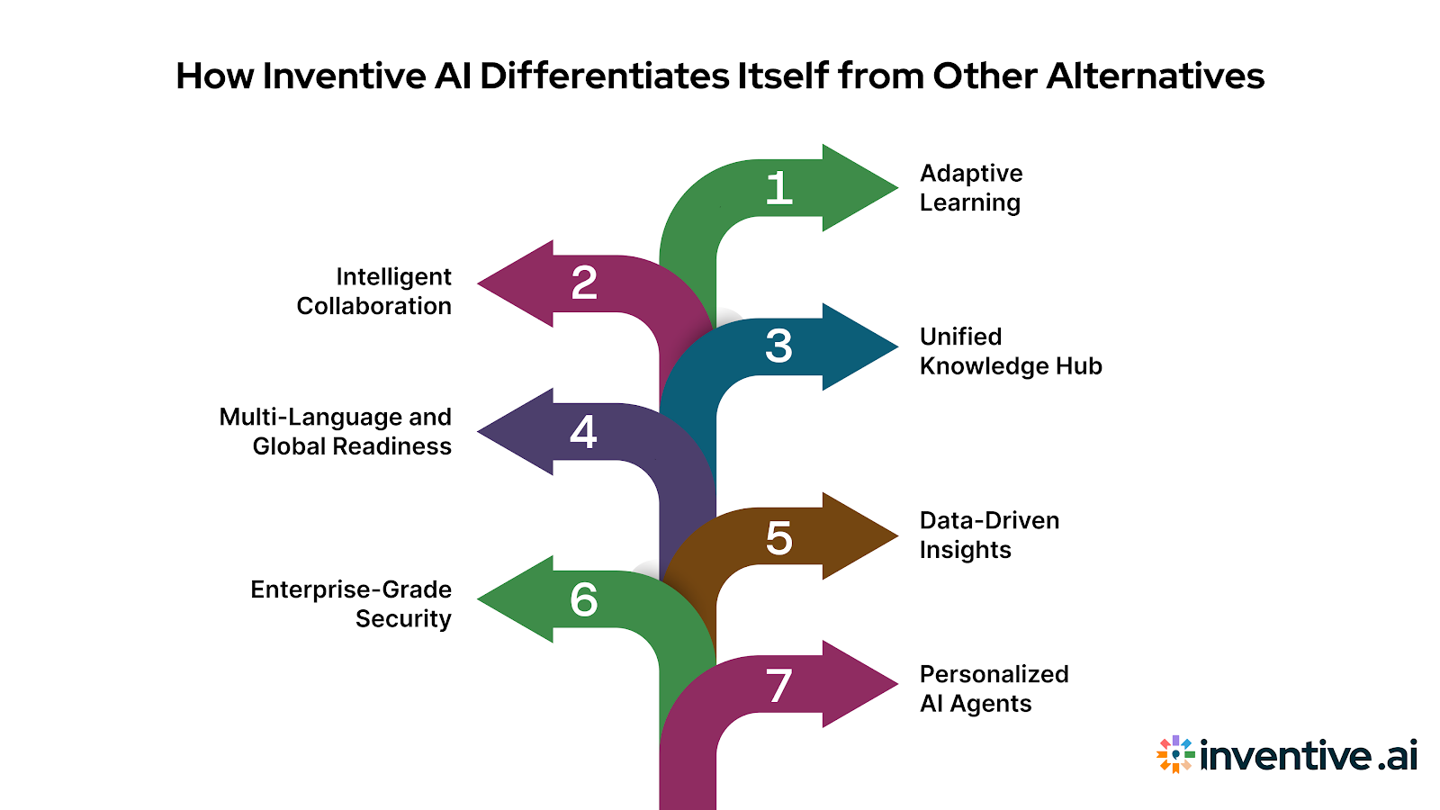 How Inventive AI Stands Out from Other Alternatives