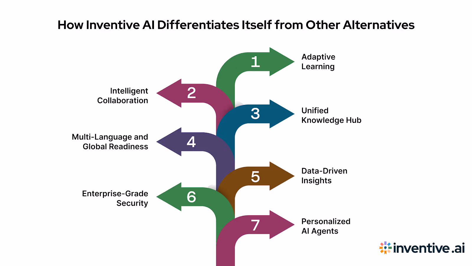 How Inventive AI Stands Out from Other Alternatives