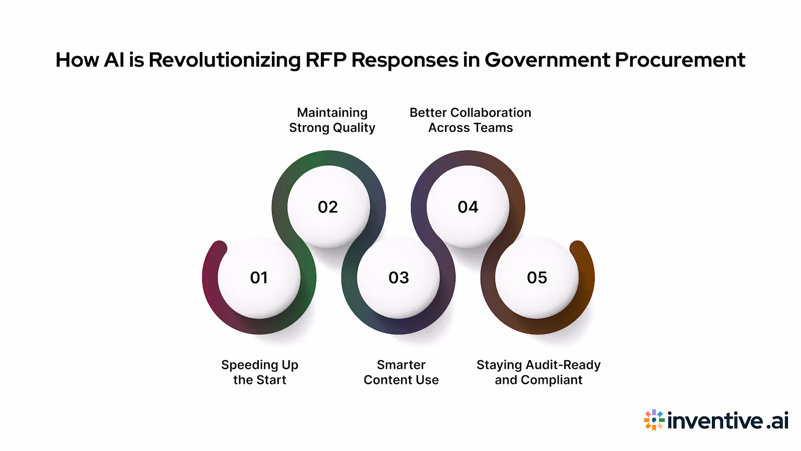 The Role of AI in Transforming Government RFP Responses