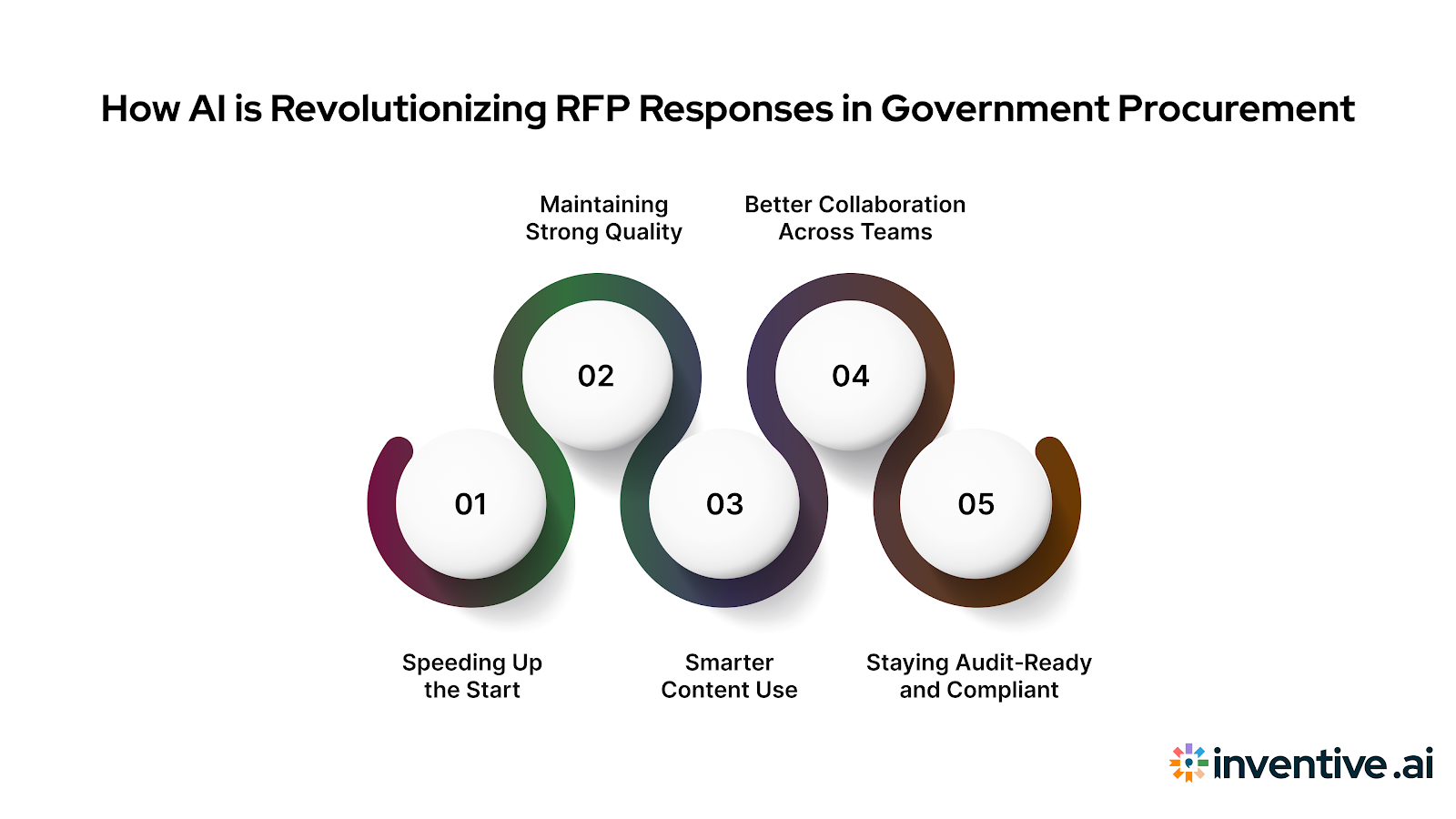 The Role of AI in Transforming Government RFP Responses