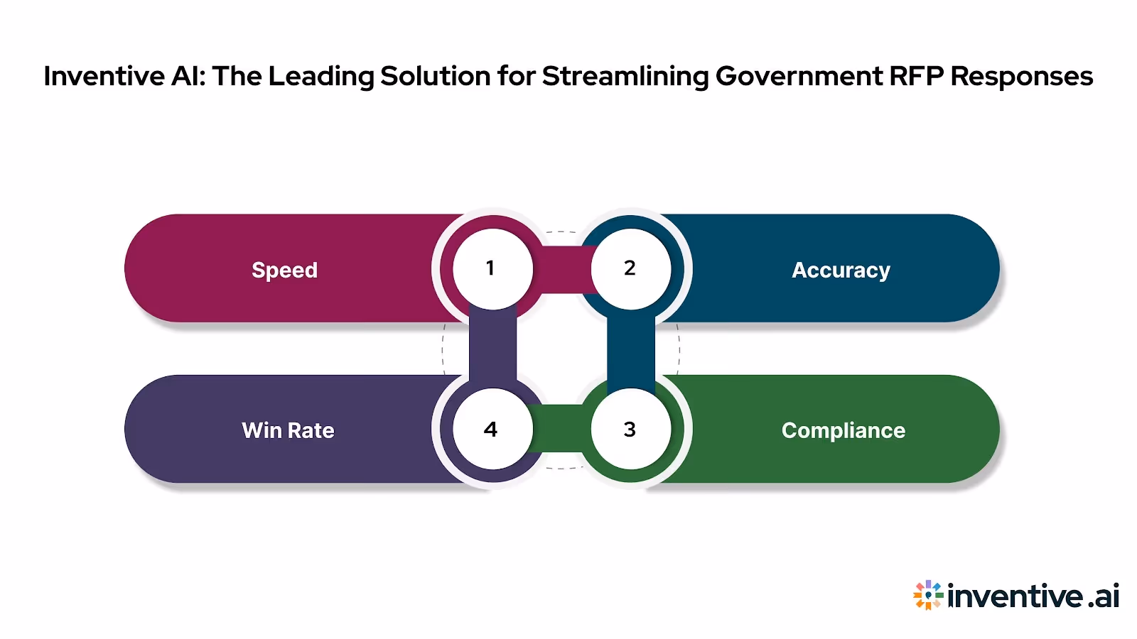 Inventive AI: The Ultimate Solution for Government RFP Responses